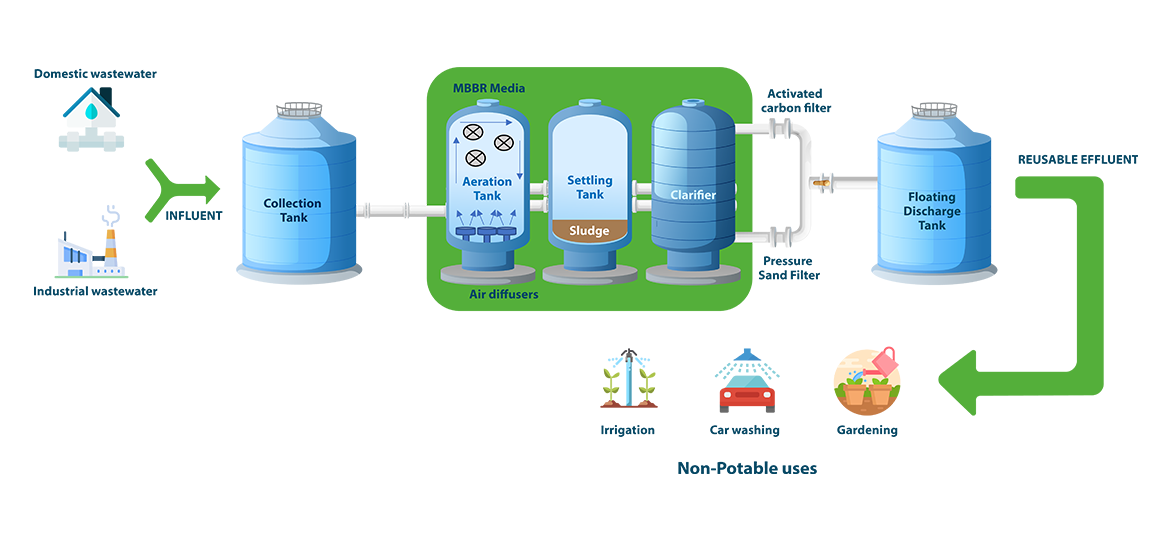 Municipal Sewage Treatment in Chennai